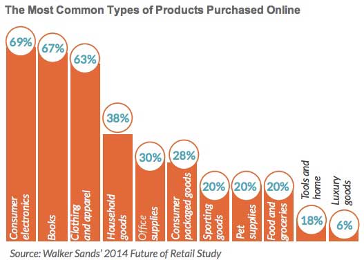What Is The Most Ordered Products Online?