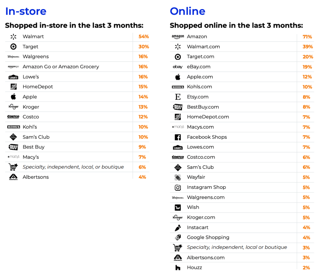 What Is The Most Popular Online Store In Us?