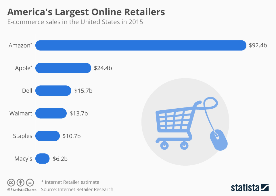 What Is The Second Largest Online Retailer In The US?