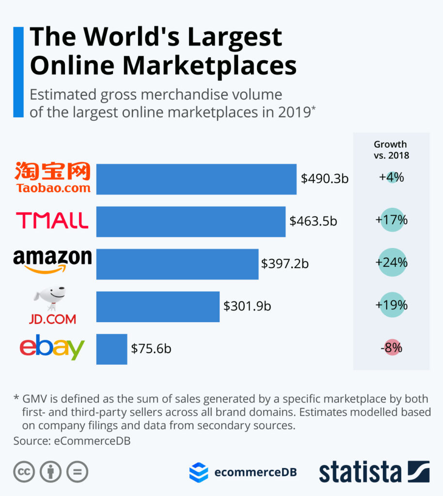 What Is The Worlds Biggest Online Marketplace?