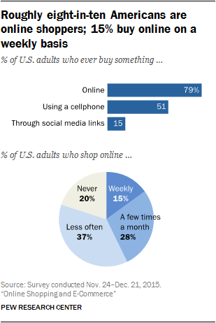 Where Do Most Americans Shop Online?