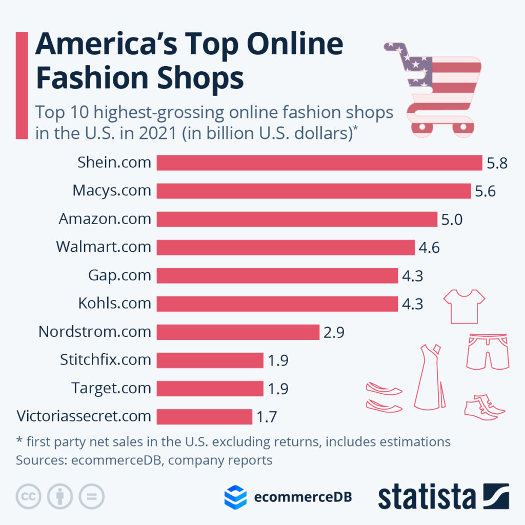 Which Online Shop Is Largest?