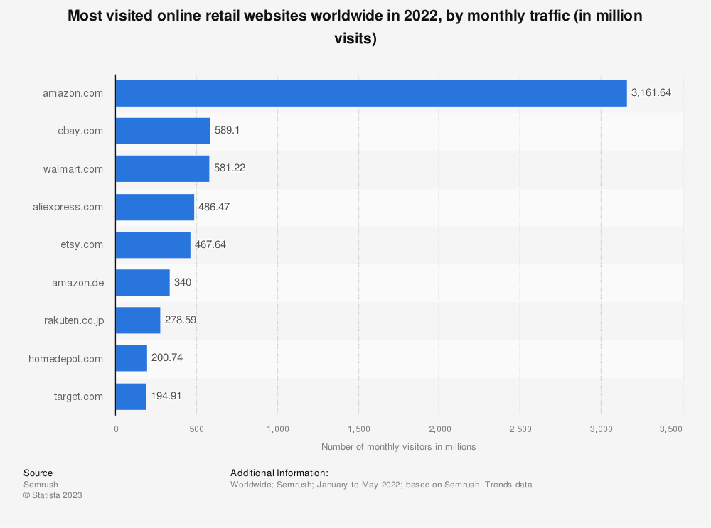 Which Online Shop Is Largest?